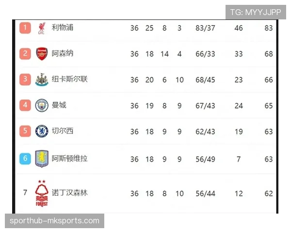 英超第4至第15名分差微弱 欧冠资格争夺白热化